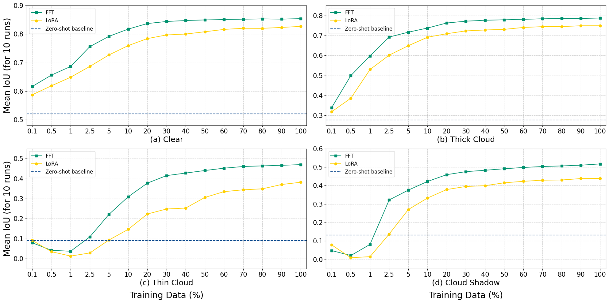 Per class IoU across data percentages
